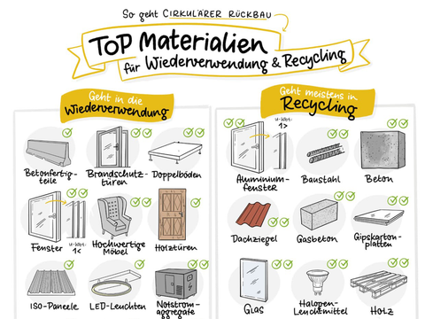 Ausschnitt der Übersicht über Materialien für den zirkulären Rückbau