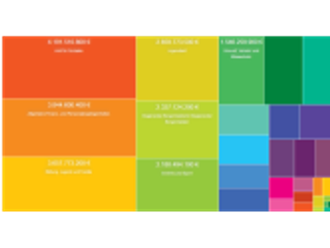 Grafik des Haushaltsplan
