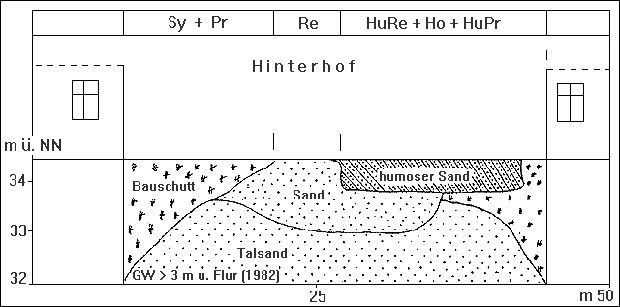Böden der dichten Innenstadtbebauung