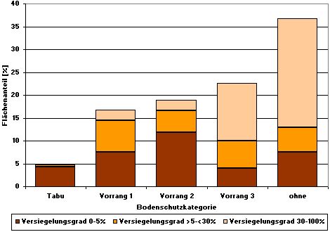 Abb. 5: Flächenanteile der Bodenschutzkategorien, differenziert in Versiegelungsklassen (Prozentan-gaben ohne Berücksichtigung der Straßen und Gewässer)