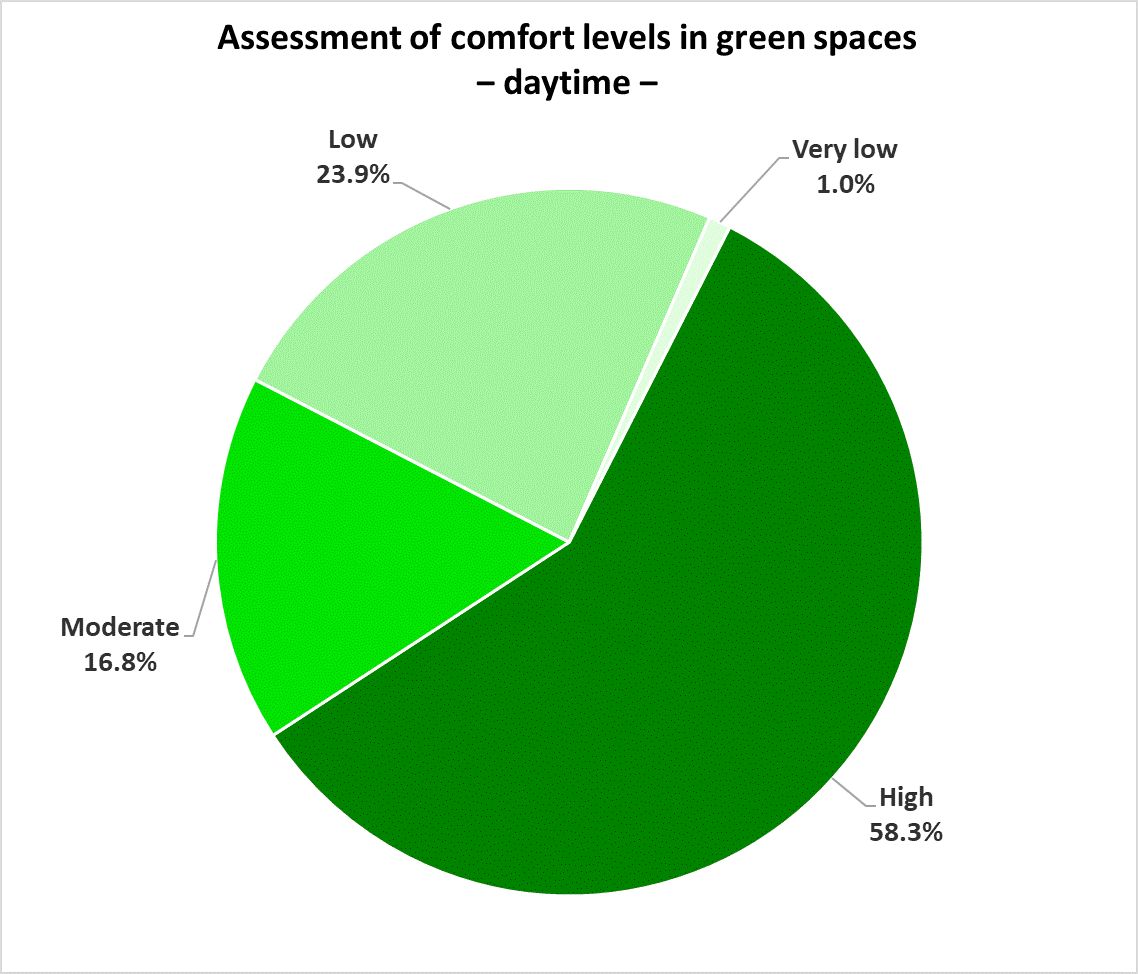 Figure 16: Percentage distribution of assessment classes for bioclimatic conditions in Berlin’s green and open spaces (daytime)