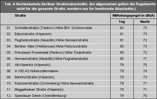 Tab. 4: Hochbelastete Berliner Straßenabschnitte (Im allgemeinen gelten die Pegelwerte nicht für die gesamte Straße, sondern nur für bestimmte Abschnitte.)