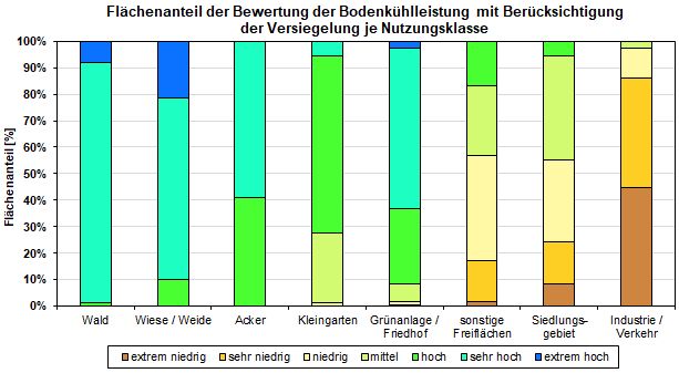 Abb. 1: Fläche der Bodenkühlleistung mit Berücksichtigung der Versiegelung je Nutzungsklasse (inkl. versiegelter Flächen, ohne Straßen- und Wasserflächen, nicht alle Nutzungen sind dargestellt)