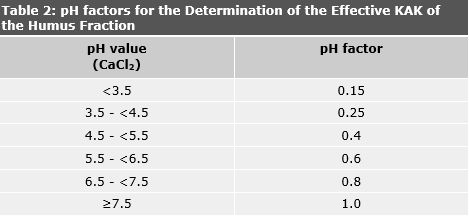 Table 2: pH factors for the Determination of the Effective KAK of the Humus Fraction