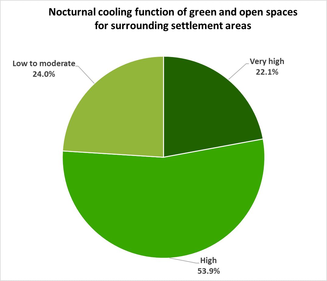 Figure 10: Percentage distribution of assessment classes for the climate and ecological protection of Berlin’s green and open spaces