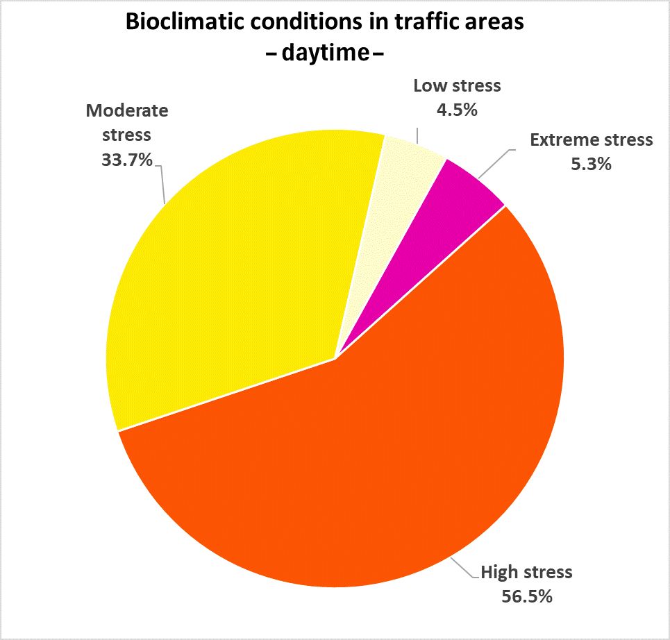 Figure 14: Percentage distribution of assessment classes for bioclimatic conditions in Berlin’s traffic areas (daytime)