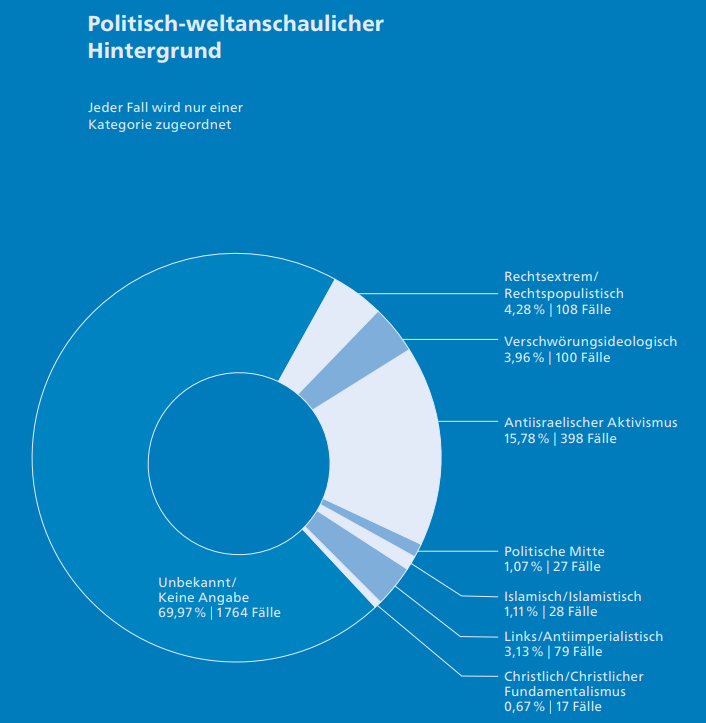 RIAS-Jahresbericht 2024: Politisch-weltanschaulicher Hintergrund im prozentualen Vergleich