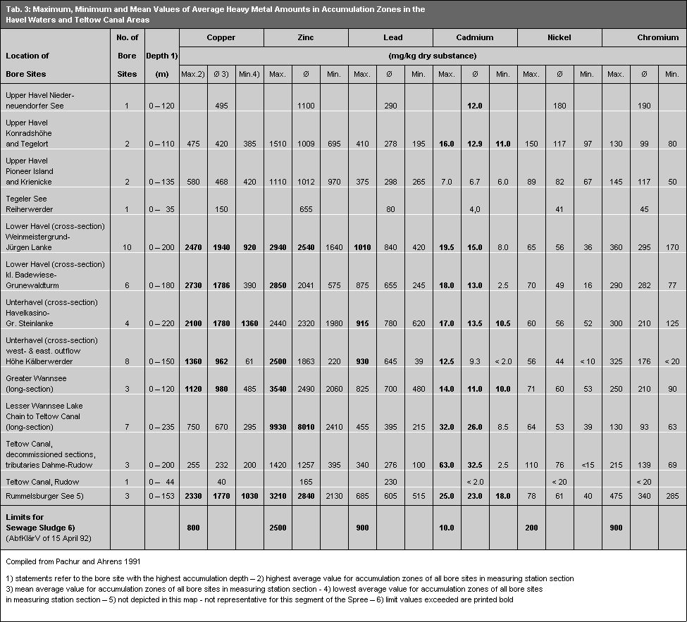 Tab. 3: Maximum, Minimum and Mean Values of Average Heavy Metal Amounts in Accumulation Zones in the Havel Waters and Teltow Canal Area (Image: Umweltatlas Berlin)