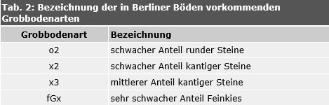 Tab. 2: Bezeichnung der in Berliner Böden vorkommenden Grobbodenarten