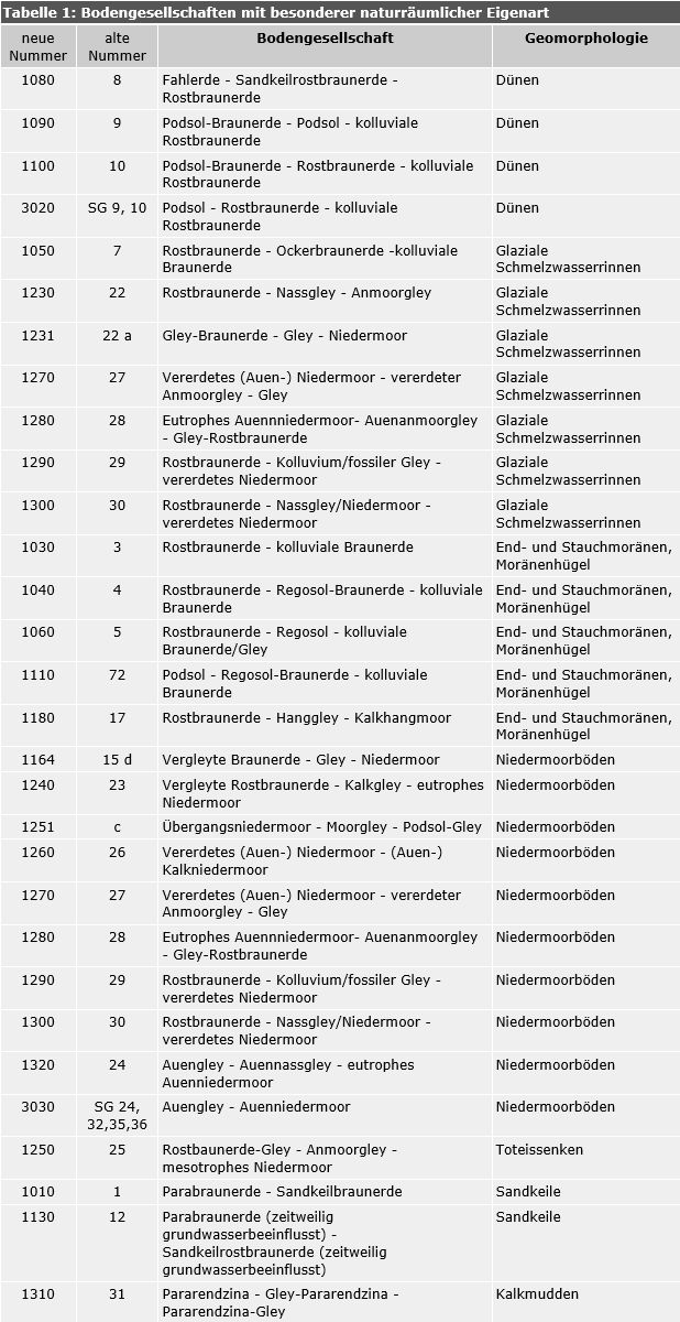 Tabelle 1: Bodengesellschaften mit besonderer naturräumlicher Eigenart