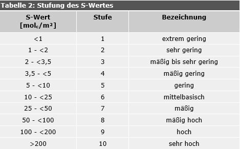 Tab. 2: Stufung des S-Wertes