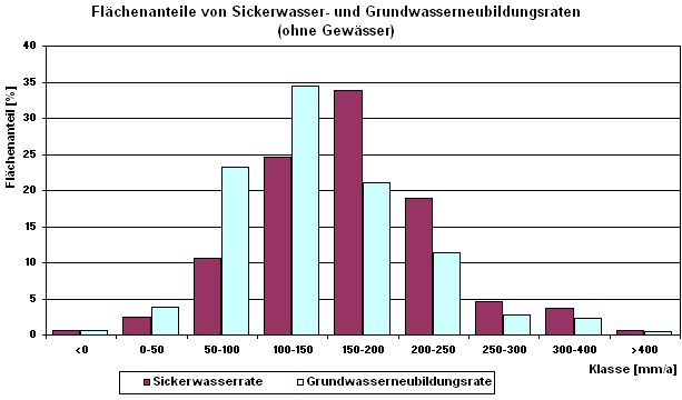 Abb. 2: Flächenanteile von Sickerwasser- und Grundwasserneubildungsraten (ohne Gewässer)