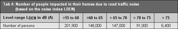 Table 4: Number of people impacted in their homes due to road traffic noise on all streets assessed (based on the noise index LDEN)