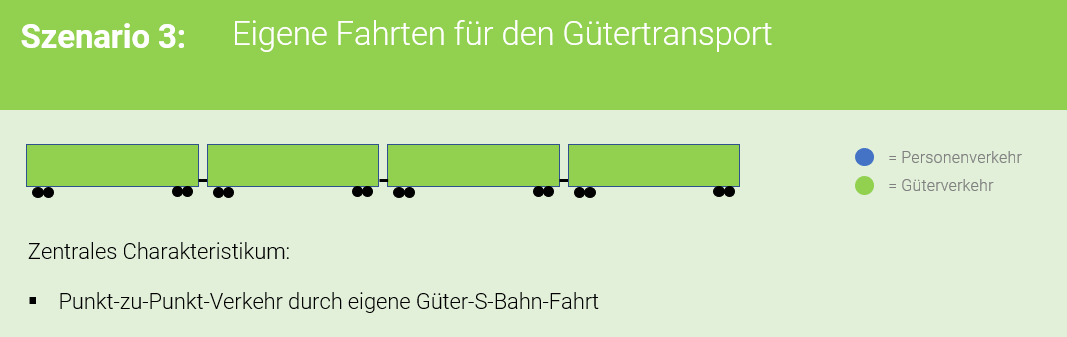 City-Rail-Logistics: Szenario 3