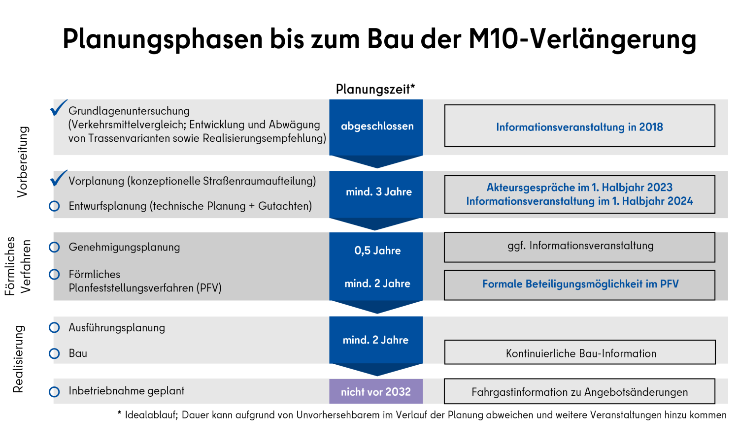 Abbildung 2: Leistungsphasen zur Planung und Realisierung einer neuen Straßenbahnstrecke, Stand März 2026 (Bild: SenMVKU)