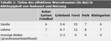 Tab. 1: Tiefen des effektiven Wurzelraumes (in dm) in Abhängigkeit von Bodenart und Nutzung