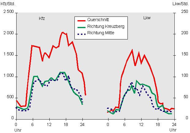 Abb. 5: Tagesganglinie Brückenstraße, 17. Januar 1995, Bezirk Mitte