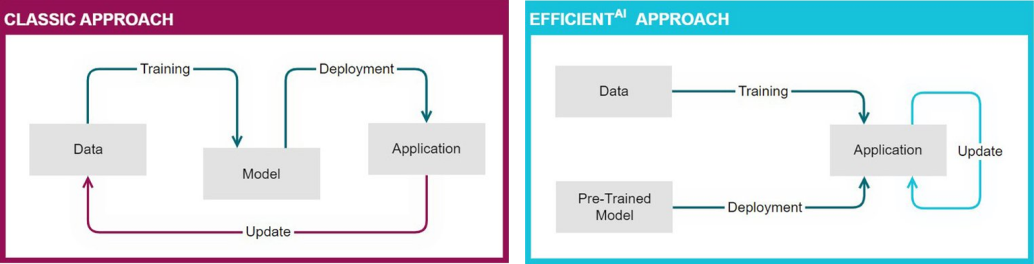 Übersicht Classic Approach vs. Efficient AI Approach