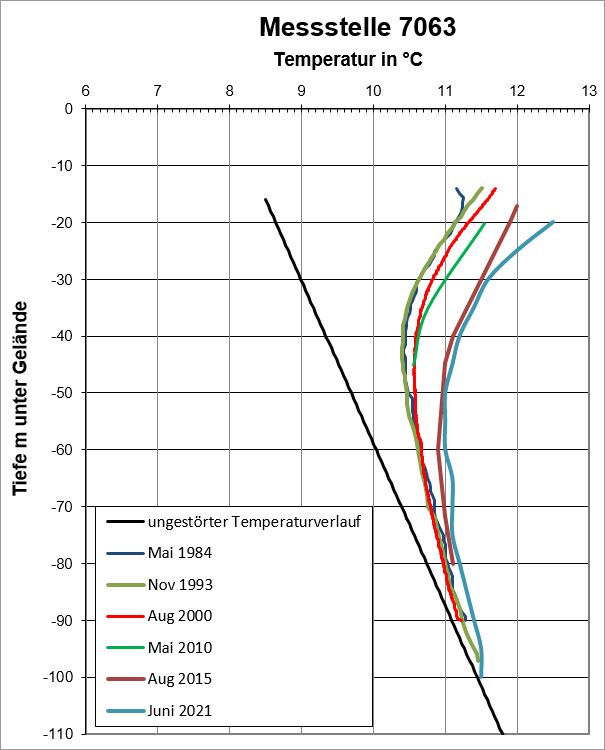 Abb. 7: Ergebnis einer Langzeittemperaturuntersuchung in der Grundwassermessstelle 7063 (Dieselstraße, Berlin Neukölln)