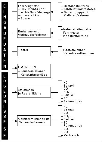 Abb. 4: EM-NEBEN - Emissionsmodell für das Nebenstraßennetz (Flächenquellen)