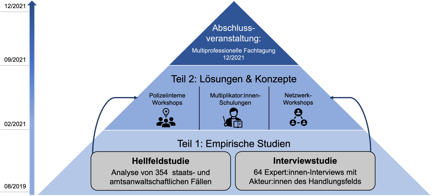 Ablaufpyramide des Projekts - Studien, Lösungen und Konzepte, Abschlussveranstaltung