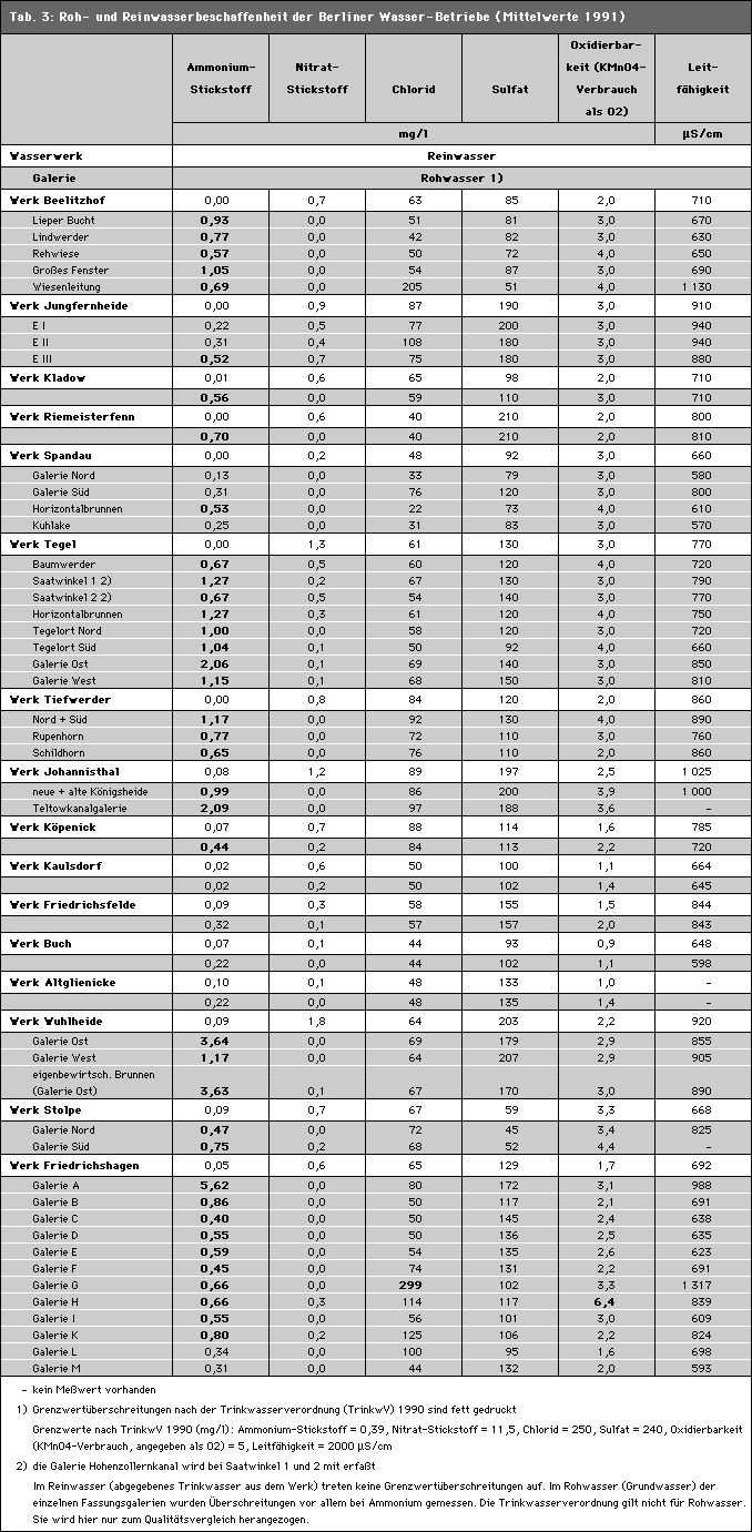 Tab. 3: Roh- und Reinwasserbeschaffenheit der Berliner Wasser-Betriebe (Mittelwerte 1991)