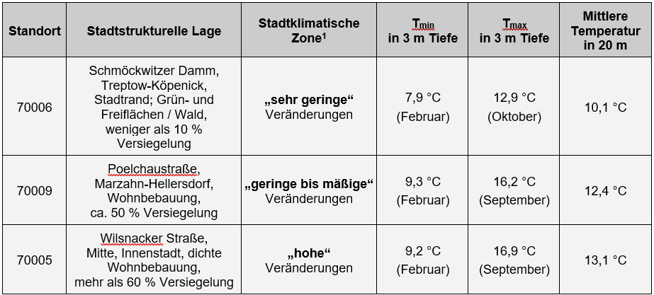 Tab. 1: Gegenüberstellung ausgewählter Temperaturkennwerte aus Temperaturmessstellen in unter-schiedlichen Besiedlungsbereichen im Jahr 2024