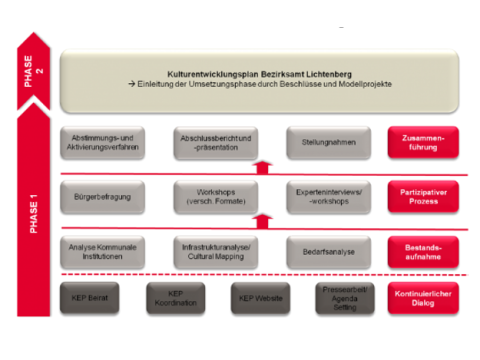 Kulturentwicklungsplanung Umsetzungsphase