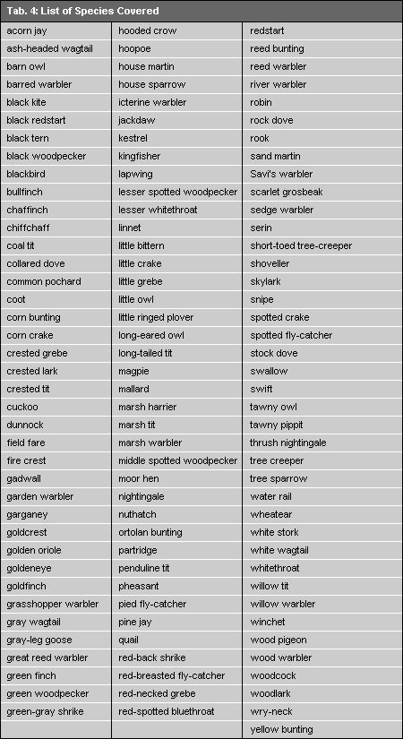 Tab. 4: List of the Species Covered