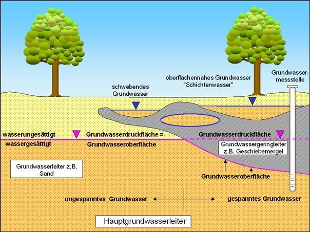 Abb. 3: Hydrogeologische Begriffe