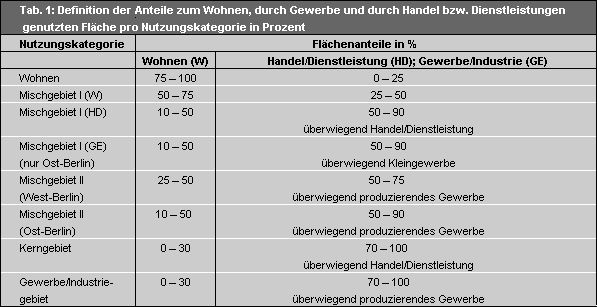 Tab. 1: Definition der Anteile zum Wohnen, durch Gewerbe und durch Handel bzw. Dienstleistungen genutzten Fläche pro Nutzungskategorie in Prozent