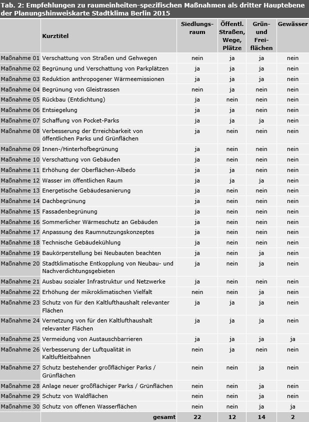 Tabelle 2: Empfehlungen zu raumeinheiten-spezifischen Maßnahmen als dritter Hauptebene der Planungshinweiskarte Stadtklima Berlin 2015
