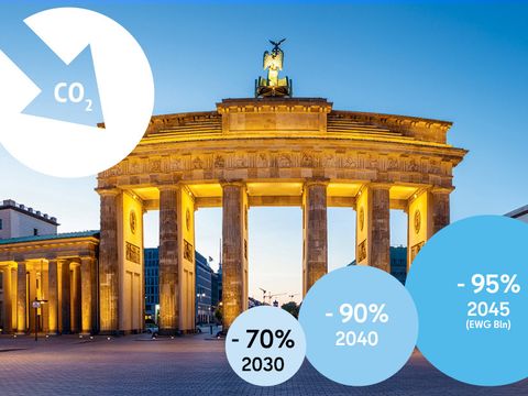 Berliner Klimaziele