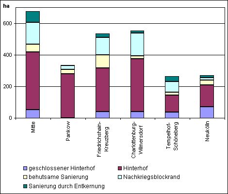 Abb. 4: Flächenverteilung verschiedener Flächentypen der Gründerzeit in ha