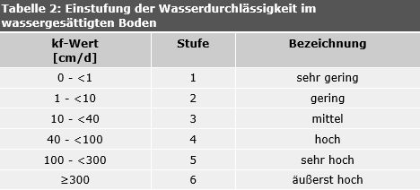 Tab. 2: Einstufung der Wasserdurchlässigkeit im wassergesättigten Boden
