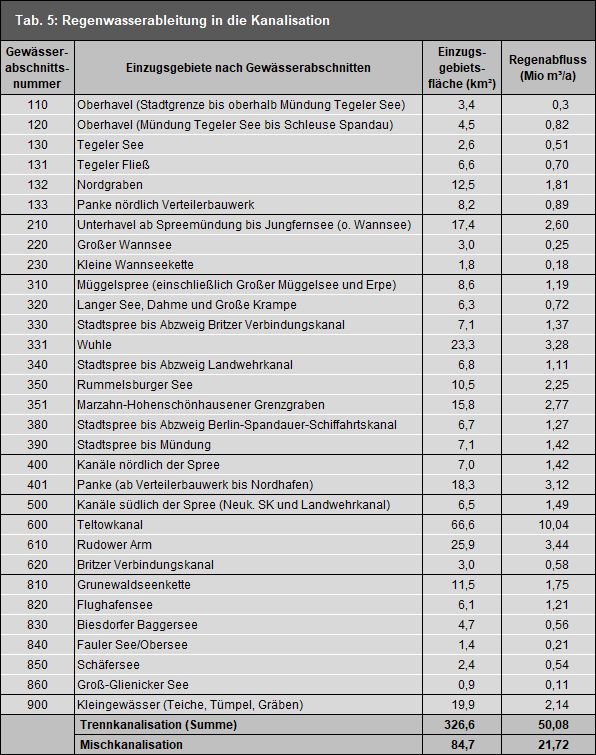 Tab. 5: Regenwasserableitung in die Kanalisation - Einzugsgebiete und Abflüsse (langjährige Mittel, Stand 2017)