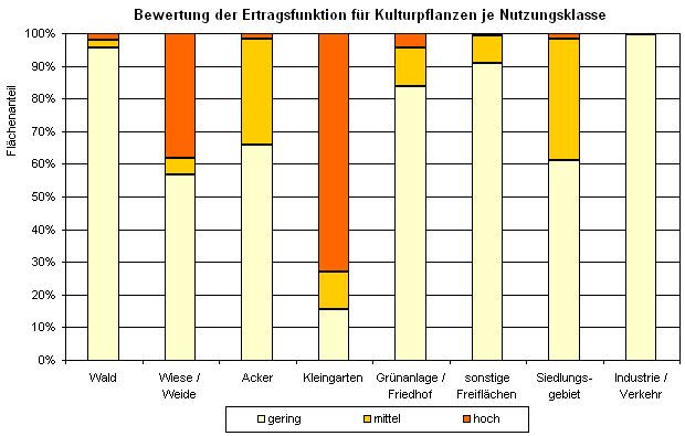 Abb. 2: Bewertung der Ertragsfunktion für Kulturpflanzen je Nutzungsklasse (inkl. versiegelter Flächen, ohne Straßen und Gewässer, nicht alle Nutzungen sind dargestellt)