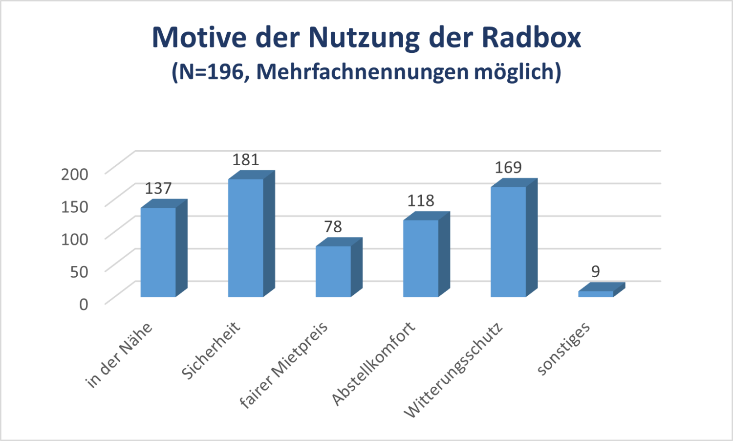 Diagramm, das die Motive der Nutzung der Radbox darstellt