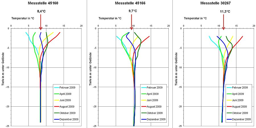 Abb. 5: Jahreszeitliche Temperaturschwankungen des Untergrundes in der ungesättigten und gesättigten Bodenzone.