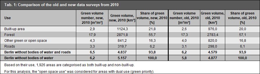 Tab. 1: Dataset from 2010: comparison of the old and new data surveys