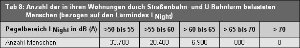 Tab. 8: Anzahl der in ihren Wohnungen durch Straßenbahn- und U-Bahnlärm belasteten Menschen (bezogen auf den Lärmindex LNight )