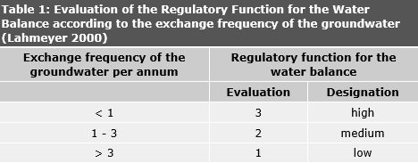 Table 1: Evaluation of the Regulatory Function for the Water Balance according to the exchange frequency of the groundwater