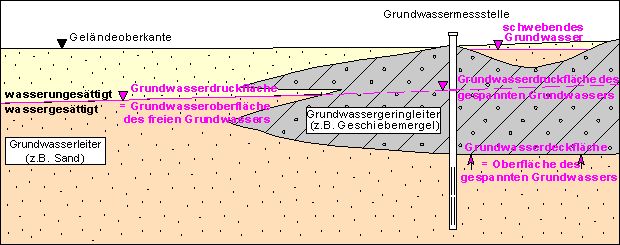Abb. 3: Hydrogeologische Begriffe