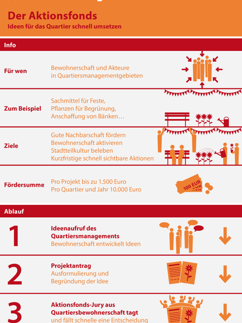 Infografik Aktionsfonds (Bild: Senatsverwaltung für Stadtentwicklung, Bauen und Wohnen)