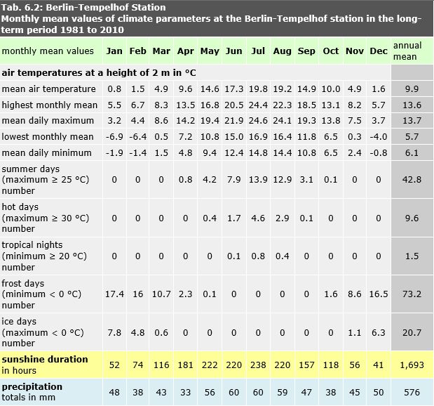 Tab. 6.2: Monthly mean values of climate parameters at the Berlin-Tempelhof station in the long-term period 1981 to 2010