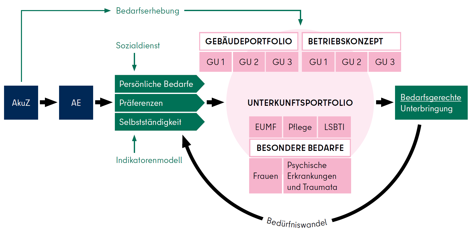 Unterbringungskonzepte_Schaubild