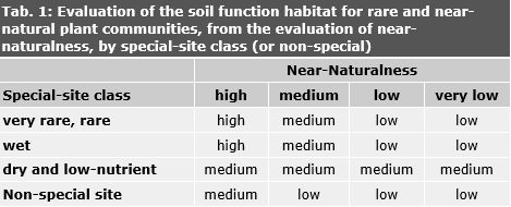 Tab. 1: Evaluation of the soil function habitat for rare and near-natural plant communities, from the evaluation of near-naturalness, by special-site class (or non-special)