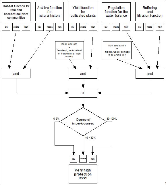 Figure 2: Chart for assignment to the protection category "Very high protection level"