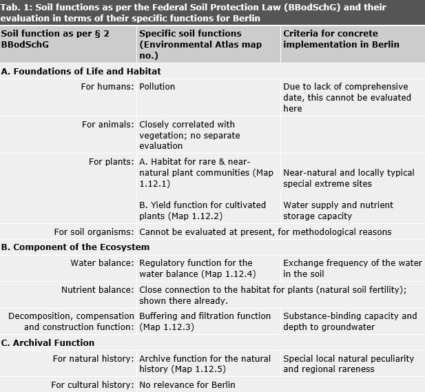 Tab.1: Soil functions as per the Federal Soil Protection Law (BBodSchG), in terms of their specific functions for Berlin