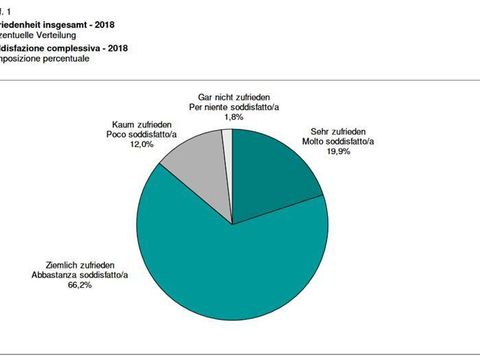 Mitarbeitendenzufriedenheit in der Verwaltung Südtirol (Bild: Amt für Personalentwicklung)